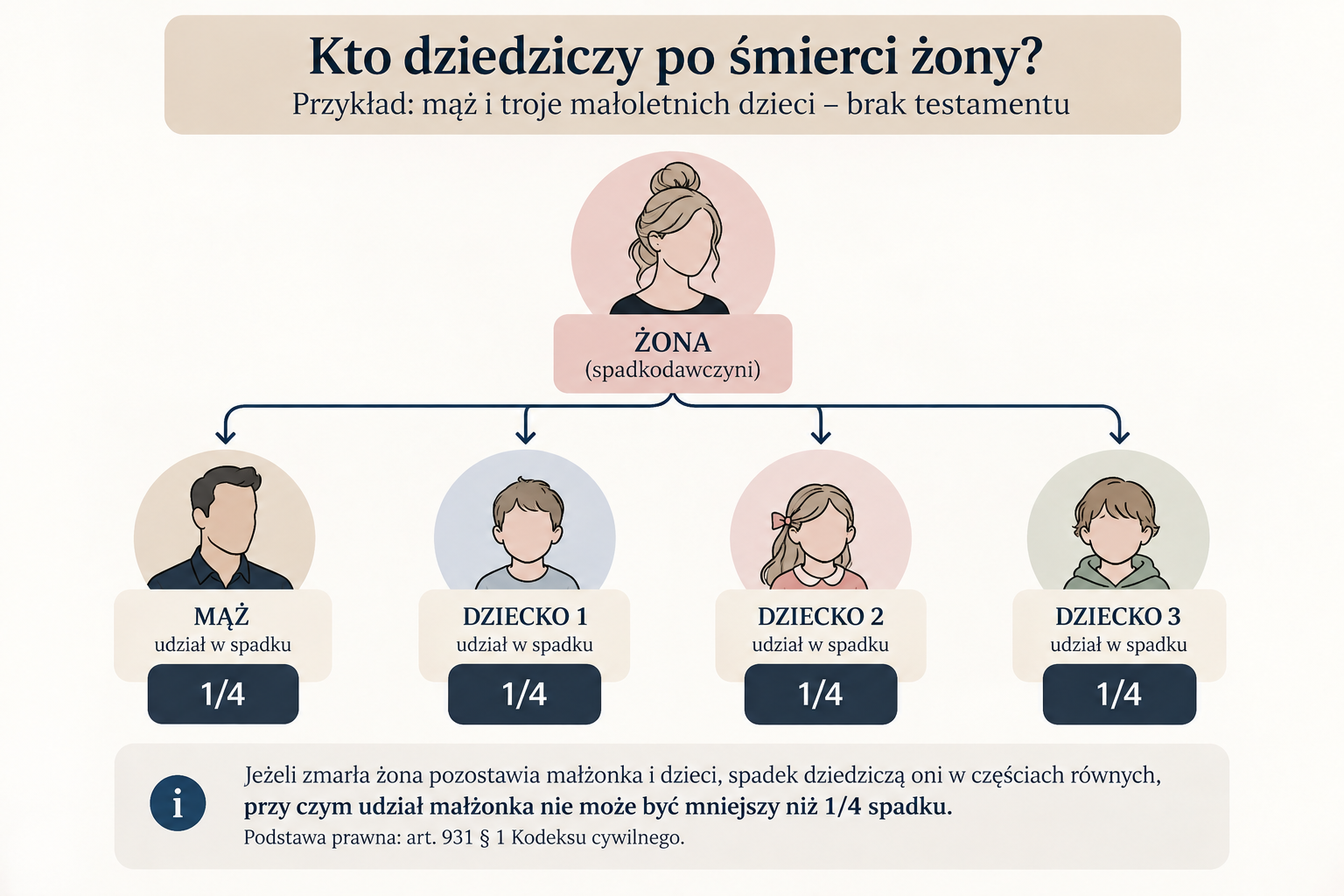 Dziedziczenie po&nbsp;zmarłej matce – mąż i&nbsp;troje dzieci